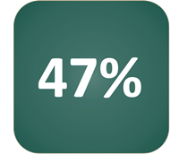 47 prosen